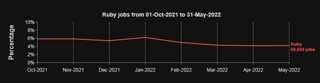 TOP Programming Languages for 2023 - Merehead