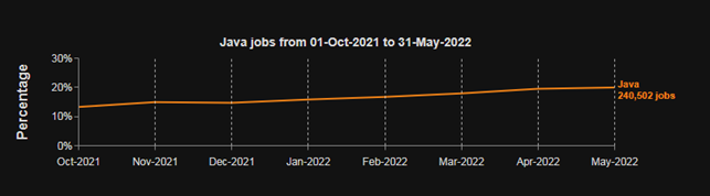 TOP Programming Languages for 2023 - Merehead