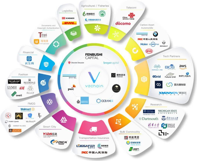Инвесторы проекта VeChain