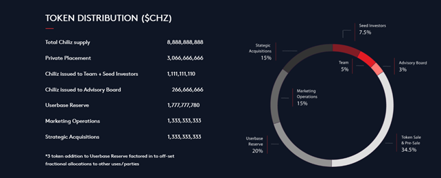 Распределение токенов CHZ