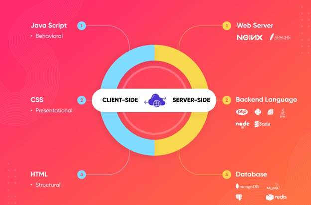 Best Backend Frameworks 2023 - Merehead