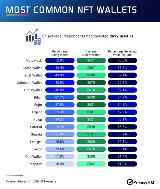 В каком кошельке пользователи хранят свои NFTs — результаты опроса. Источник