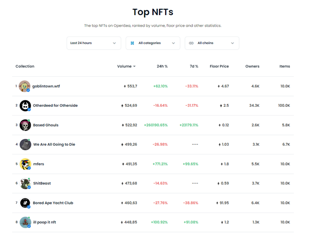 Рейтинг самых &laquo;горячих&raquo; лотов на NFT-платформе OpenSea