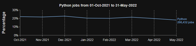 TOP Programming Languages for 2023 - Merehead