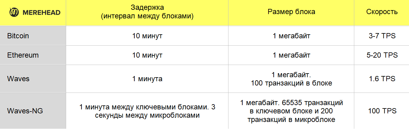 Сравнение скорости транзакций Bitcoin, Ethereum, Waves и Waves-NG