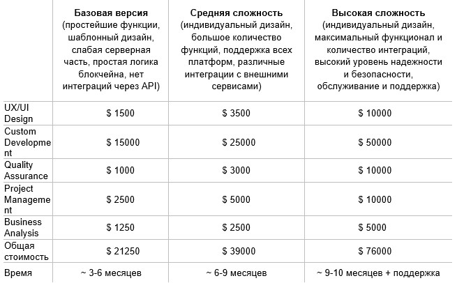 What do you Need to Create Cryptocurrency?