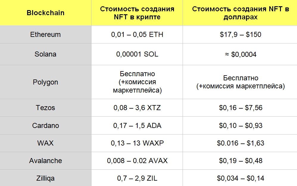 сравнение стоимости запуска NFT на этих блокчейнах