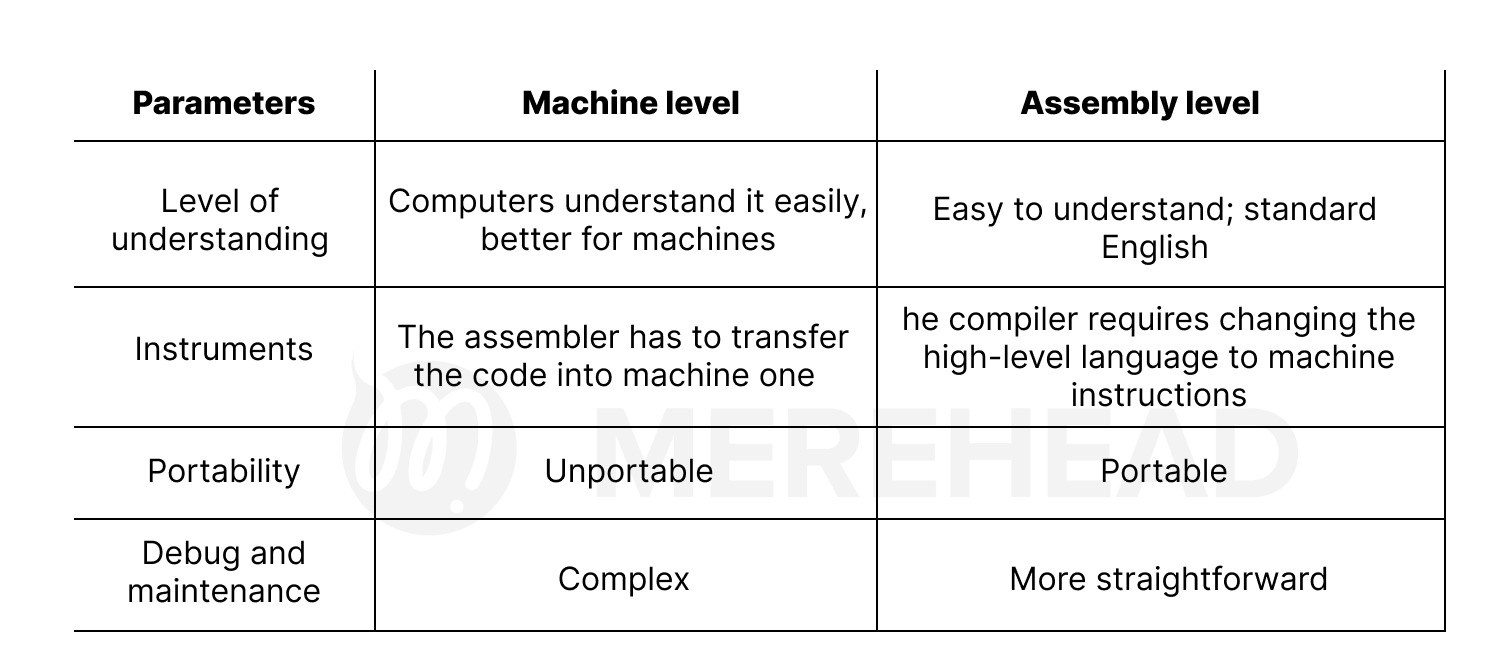 Most In-Demand Programming Languages in 2023 - Merehead