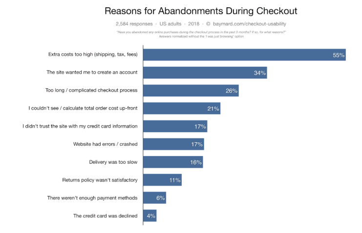 Develop Нour eCommerce Checkout to Maximize Conversion costs