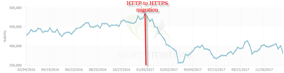 another example Pitfalls of Website Migration