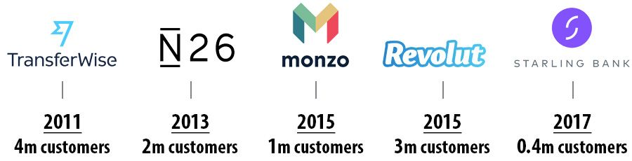 Blockchain Technology digital-only banks