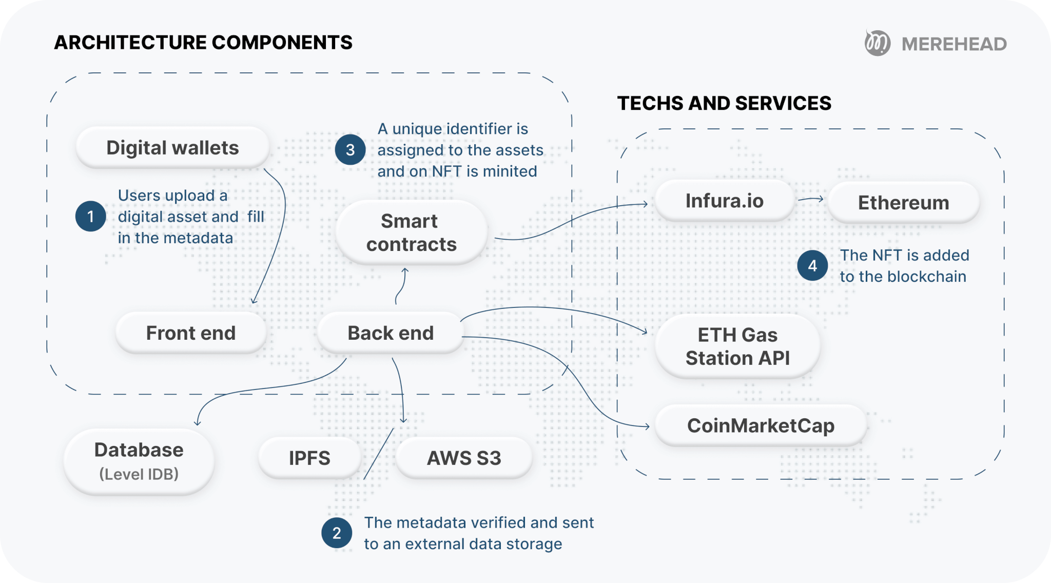 Designing the nft marketplace architecture