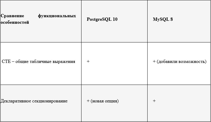 Лучшие Службы баз Данных – MySQL против PostgreSQL - Merehead