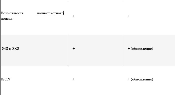 Лучшие Службы баз Данных – MySQL против PostgreSQL - Merehead