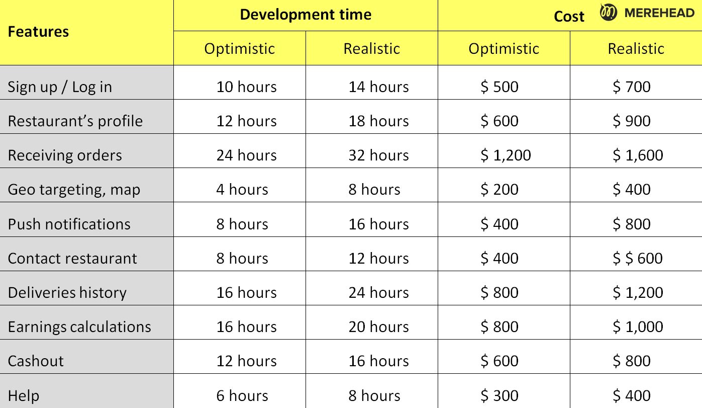 Cost and time for a development of a courier app
