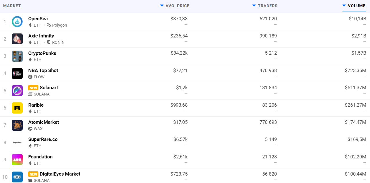 10 самых крупных NFT-платформ по данным DappRadar