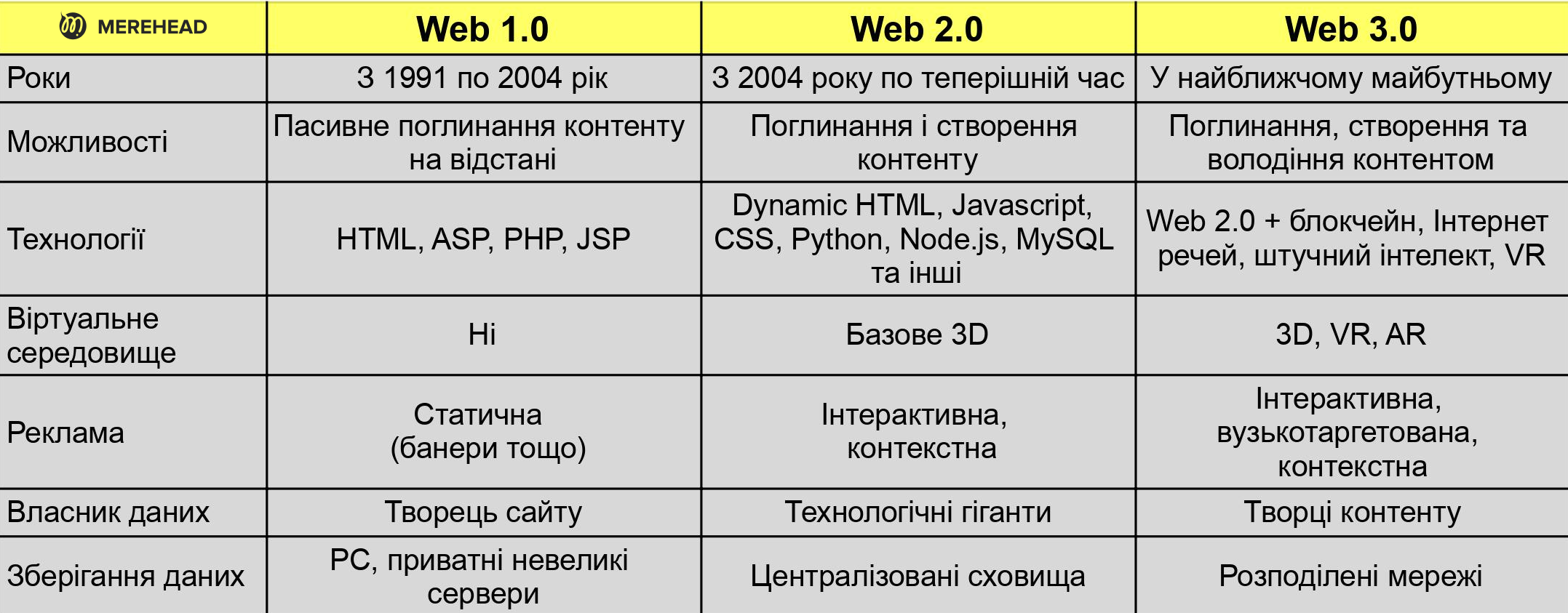 Таблиця порівняння Web 1.0, 2.0 і 3.0