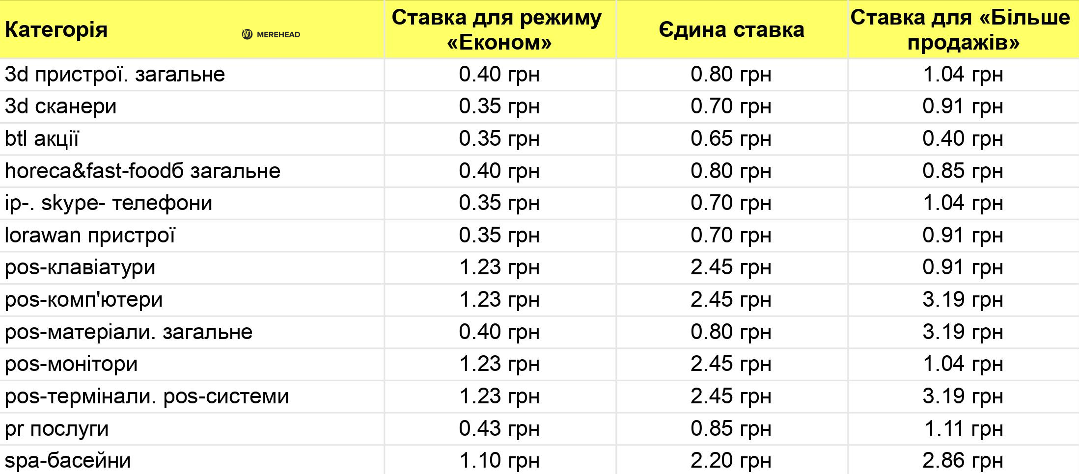 Вартість просування через СРА і СРС на платформі Пром