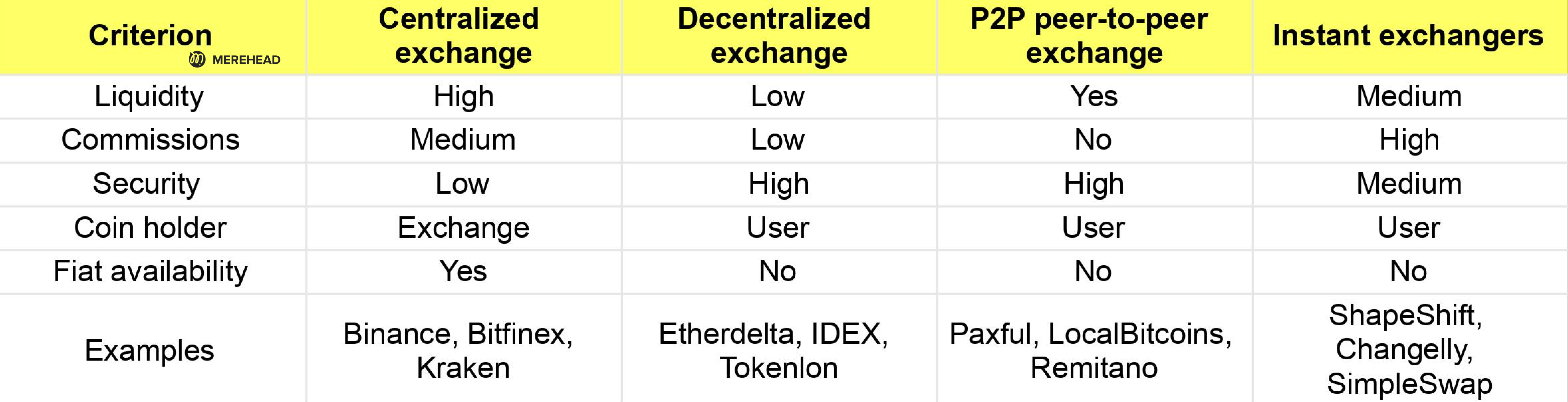 How to Create and Start a Crypto Exchange Platform in 2024 Merehead