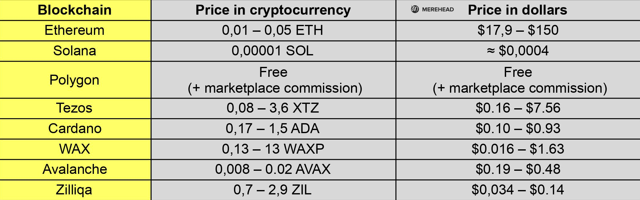 The comparison of the NFT minting prices on various blockchains.
