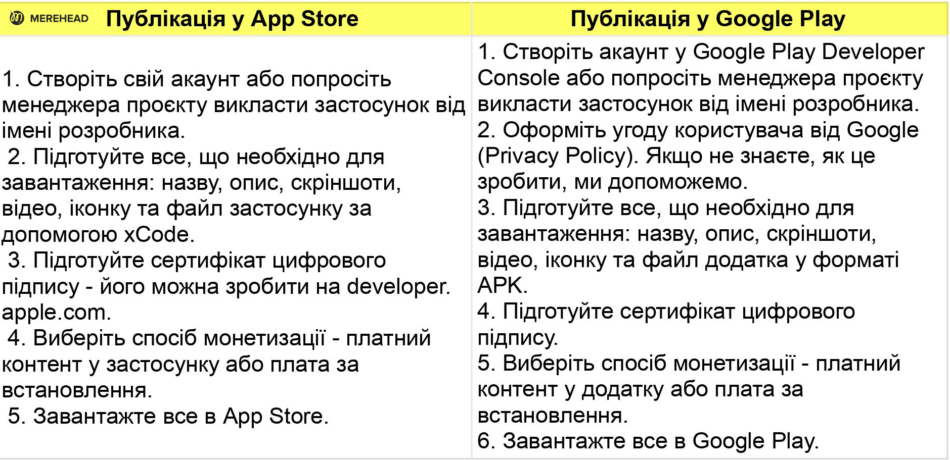 Розгортання WEB3-додатку