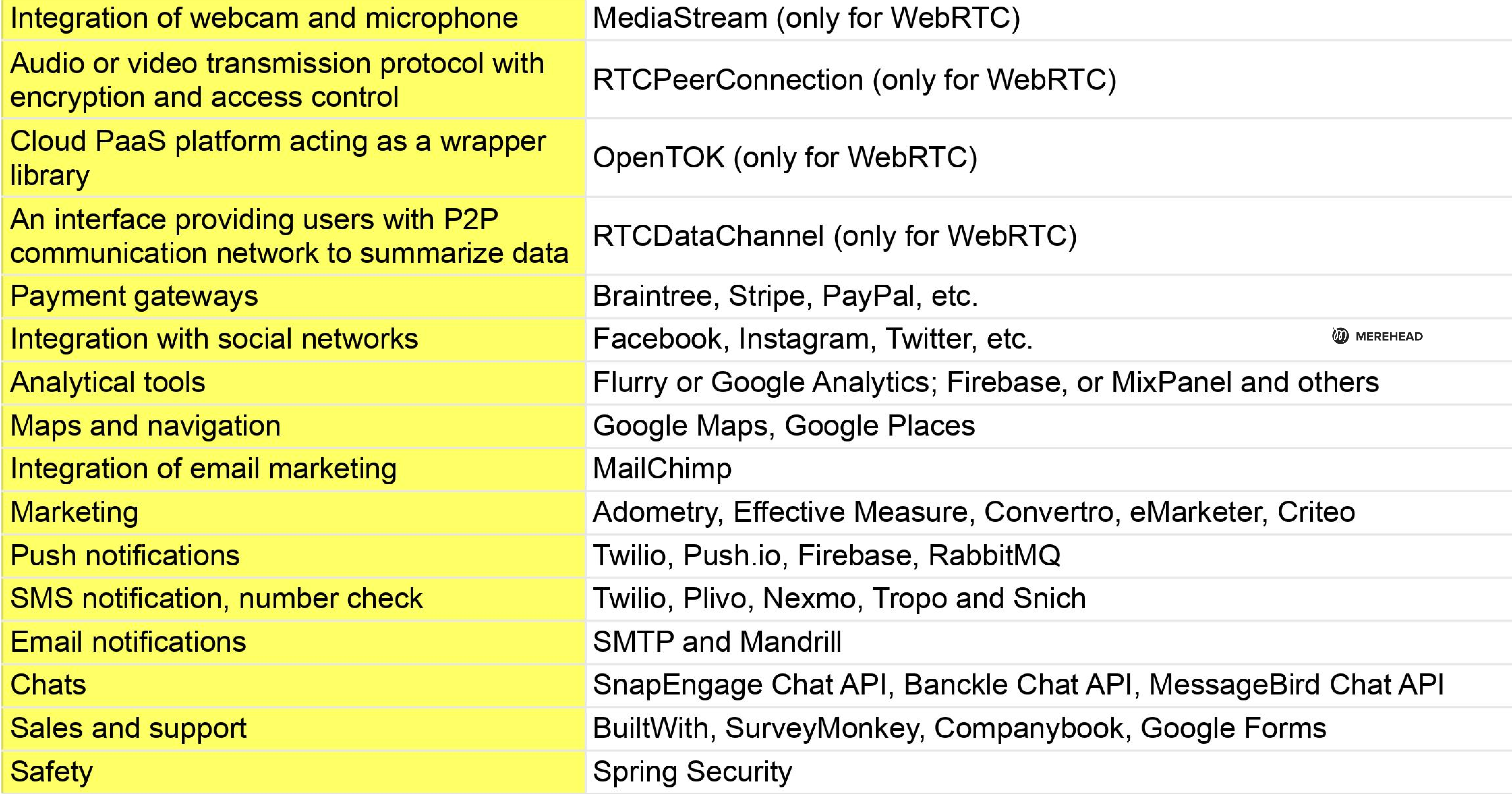 APIs you can use to create an online conferencing application: