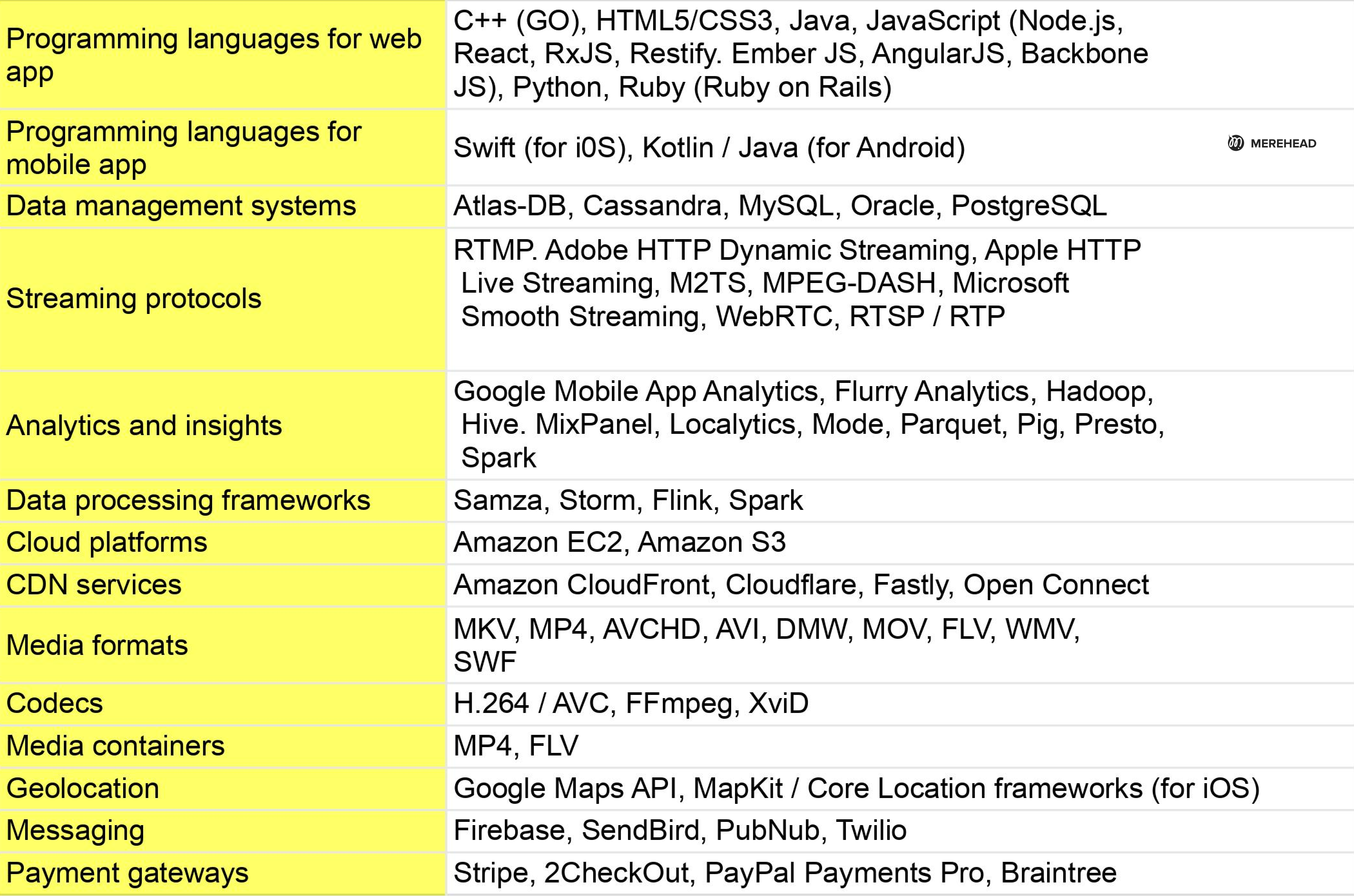 Choose development tools