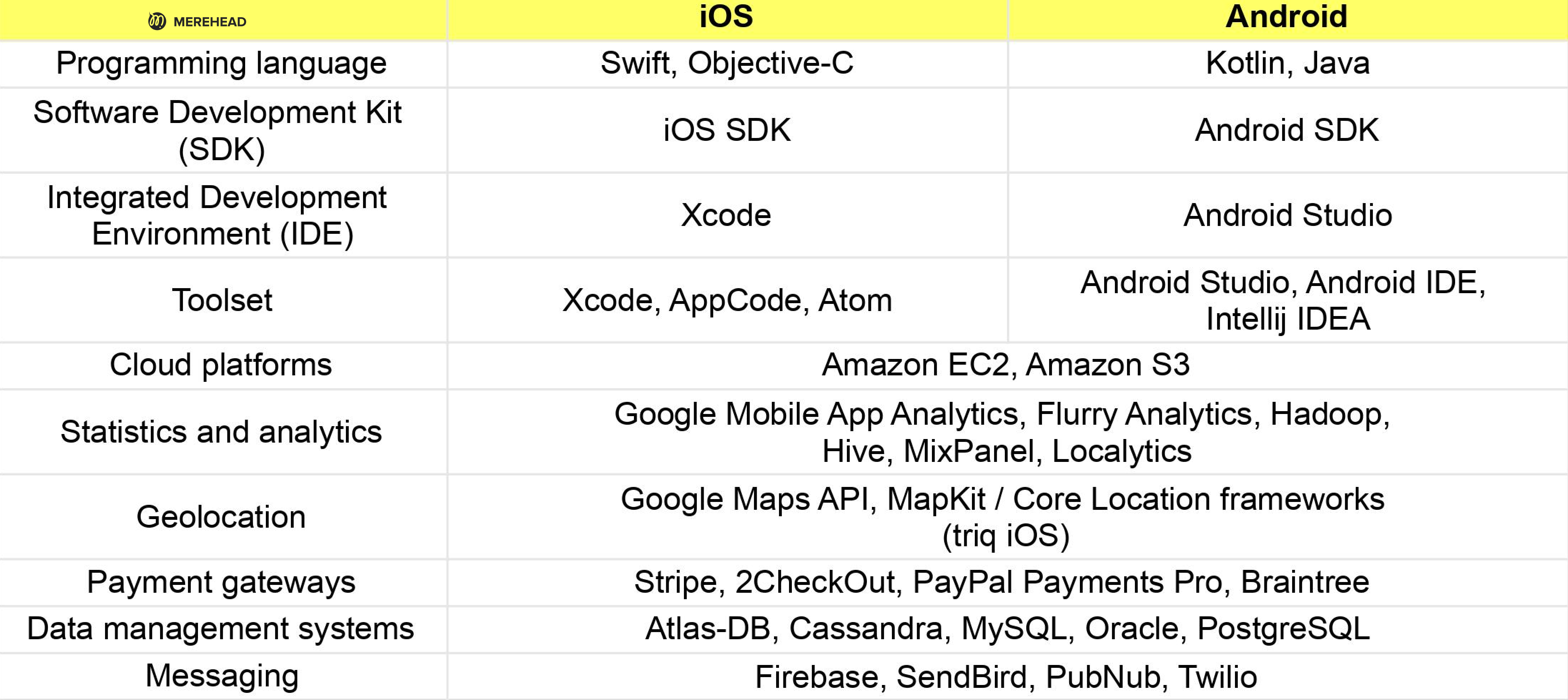 Technological chart for developing a cashback application