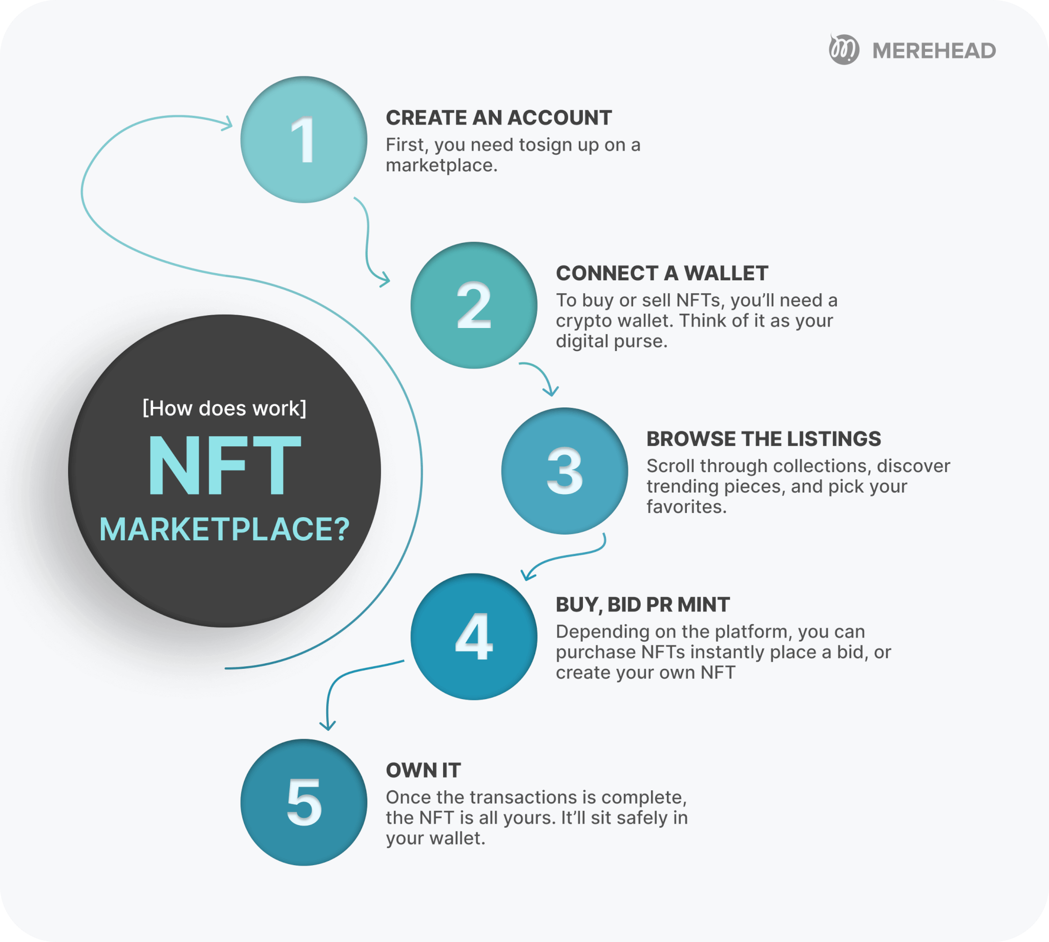 How Does an NFT Marketplace Work