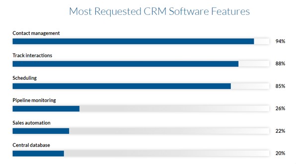 Comment créer un système CRM pour entreprise?