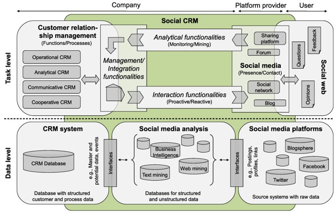 Custom CRM Development Cost For Your Business Merehead