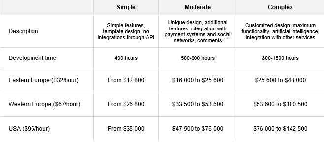 Como criar seu próprio site de notícias?