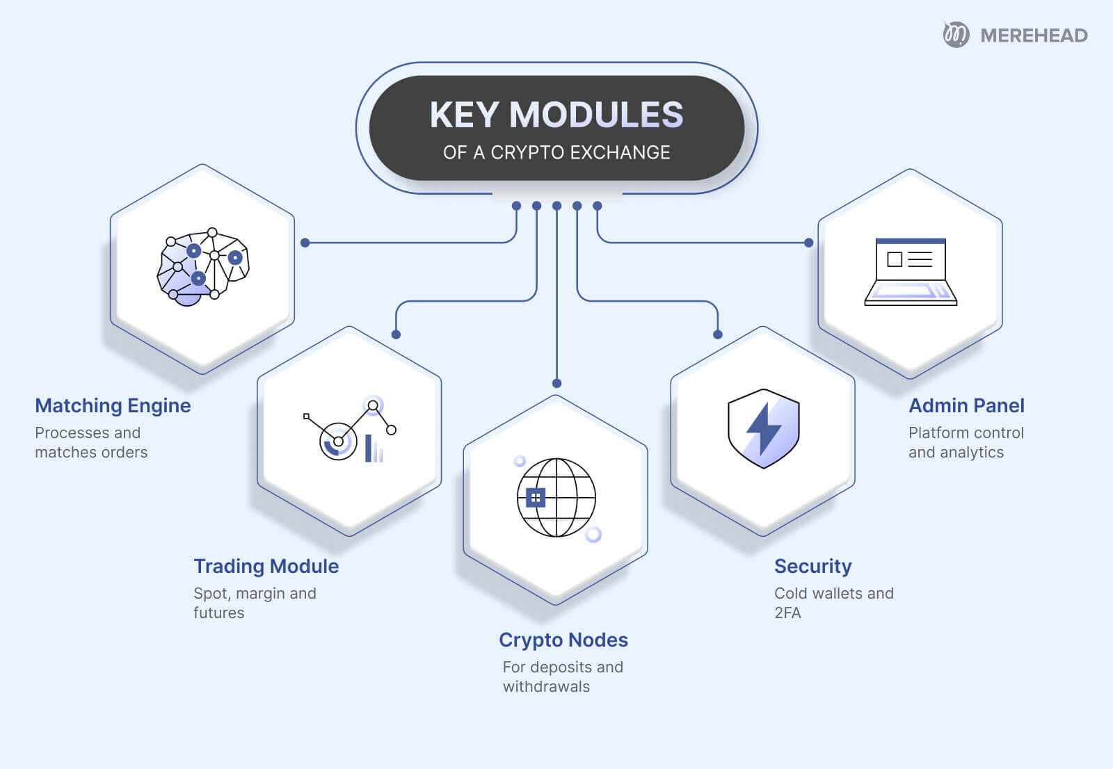 Key modules of crypto exchange