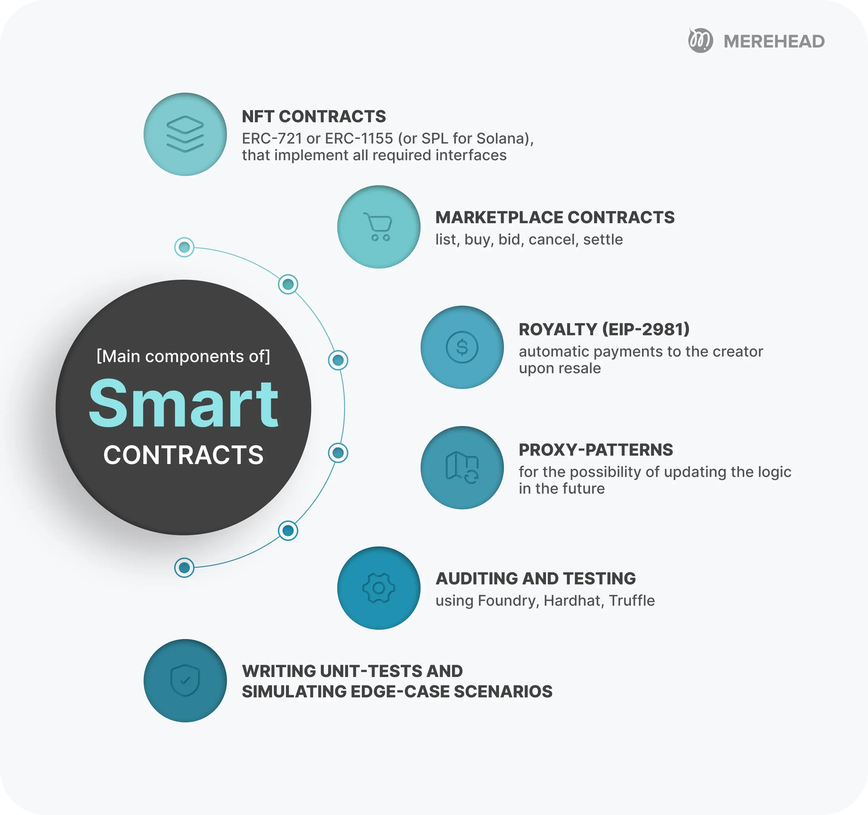 Main components of smart contracts