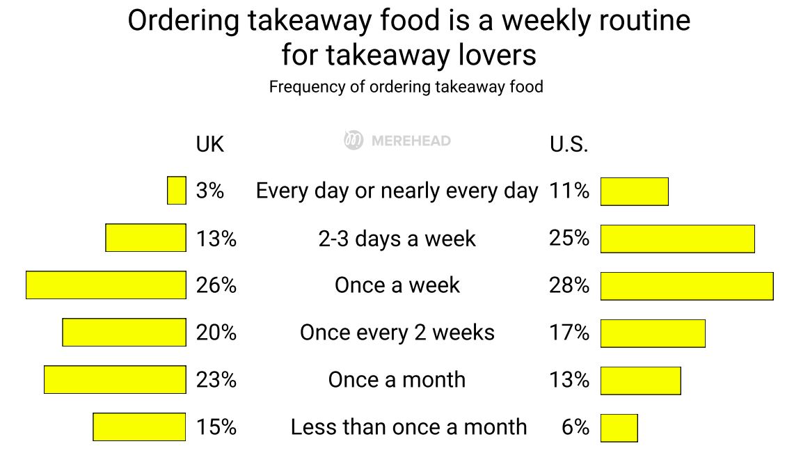 How frequently people order takeaway food in the USA and Great Britain