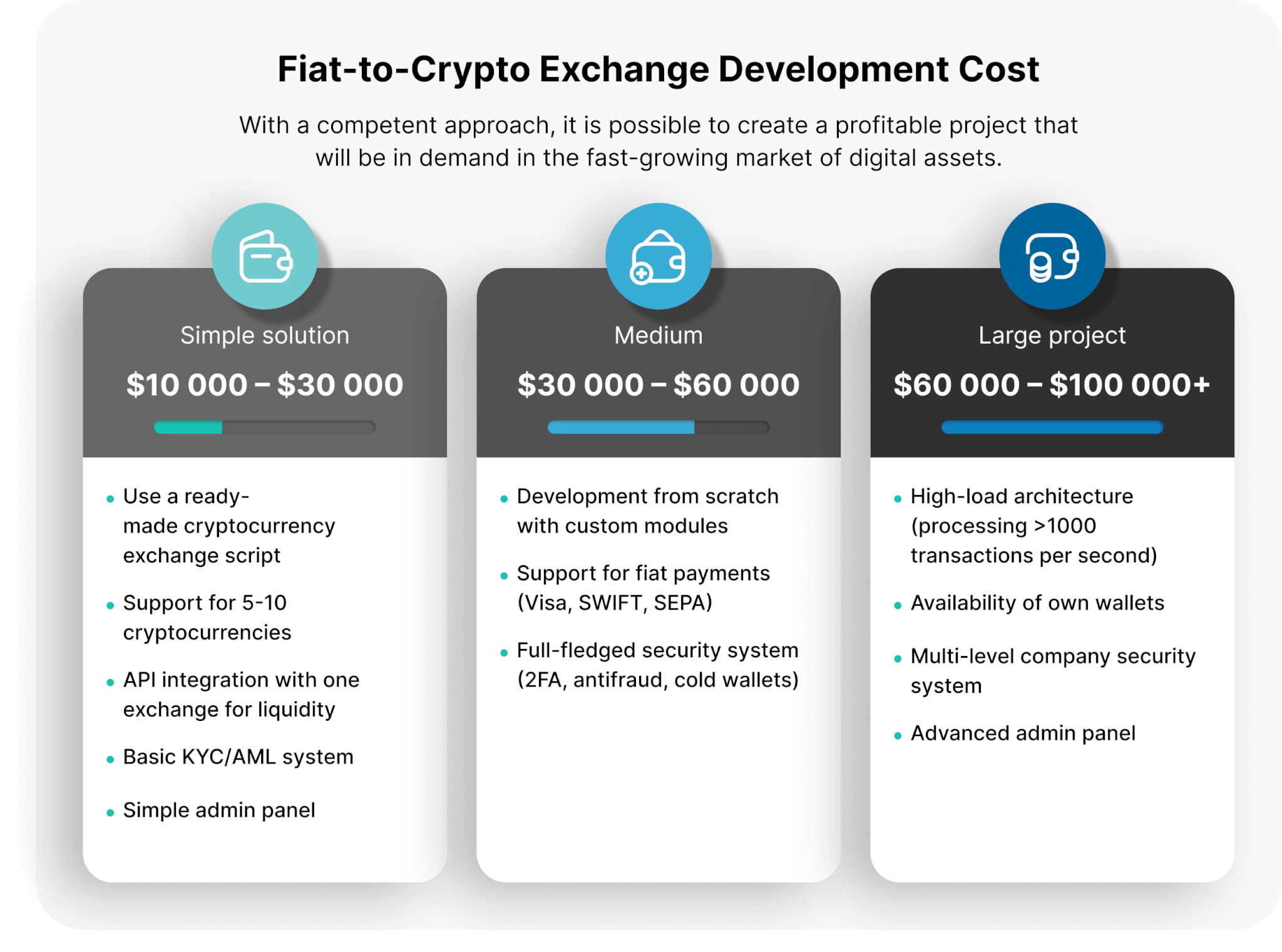 Fiat-to-Crypto Exchange Development Cost