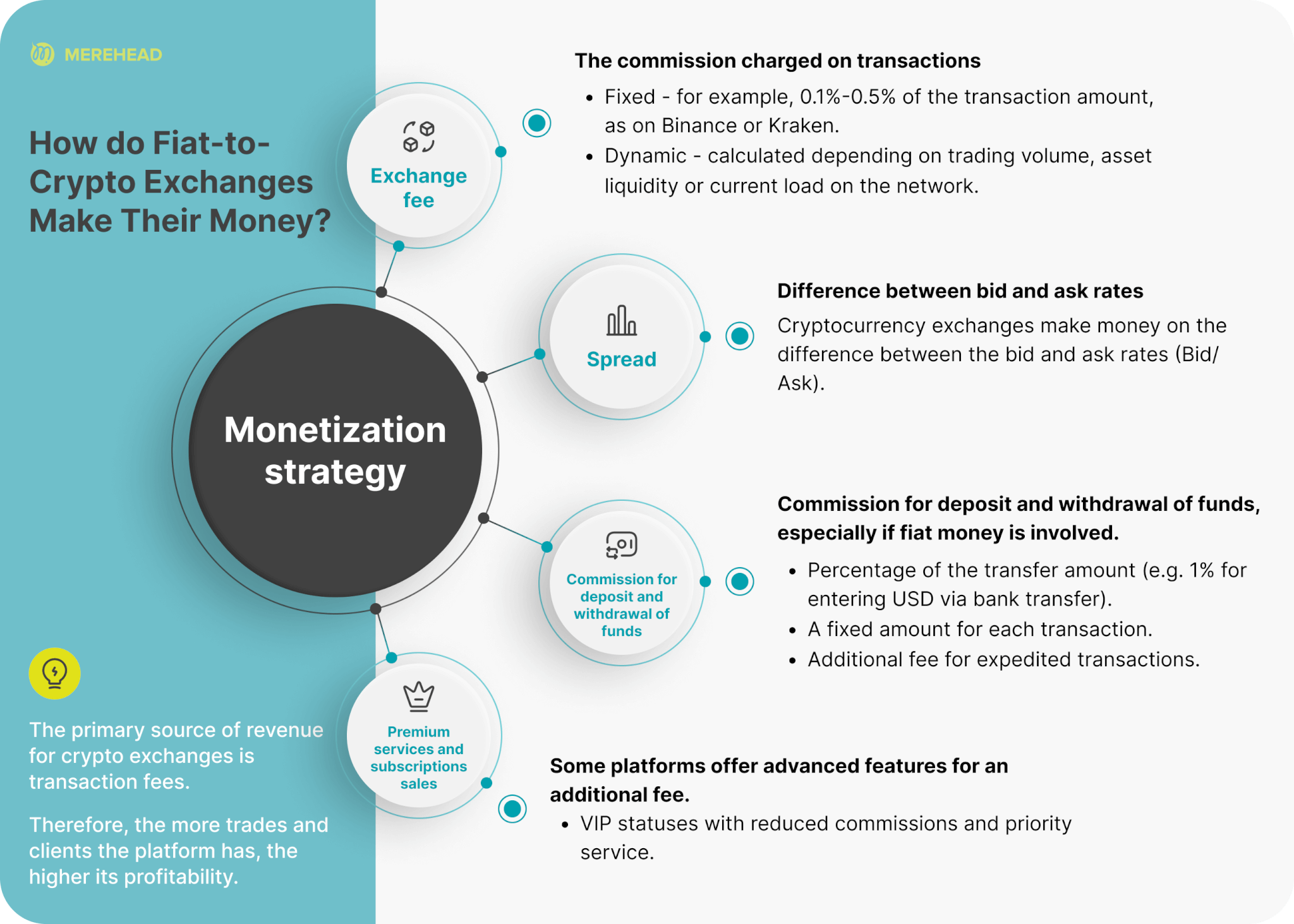 How do Fiat-to-Crypto Exchanges Make Their Money