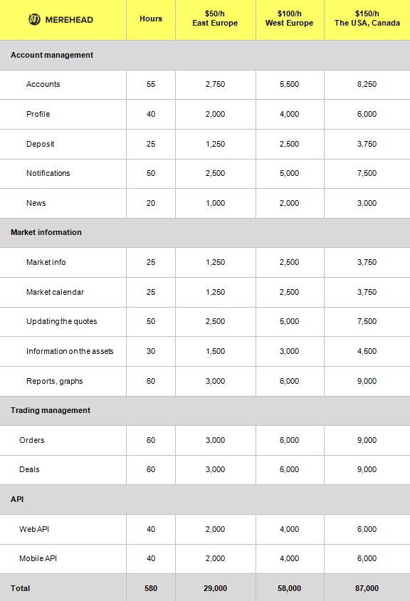 The approximate cost of developing a Crypto.com clone in Northern America, West and East Europe