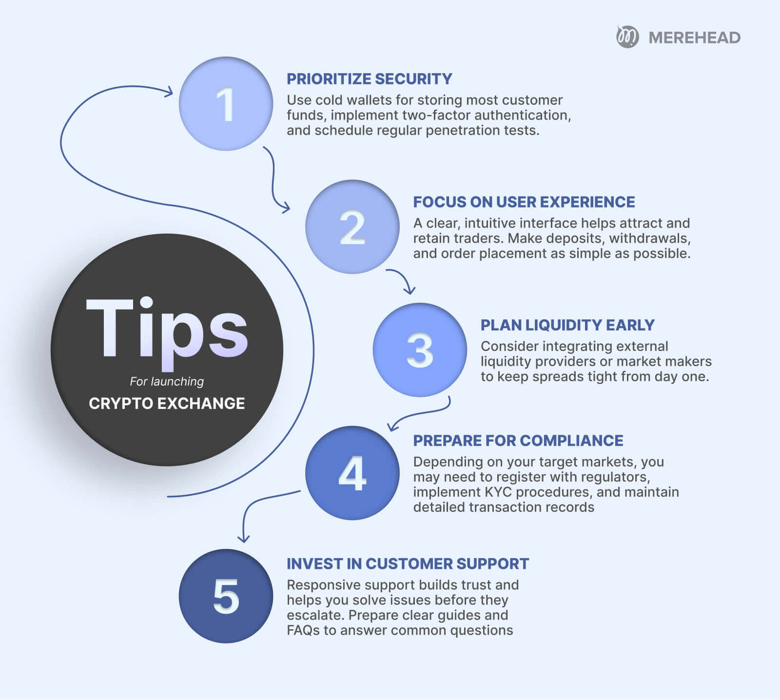 Tips for launching crypto exchange