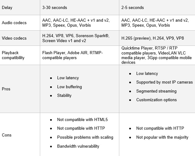 Which Streaming Protocol Is Better For You RTMP Vs RTSP Merehead