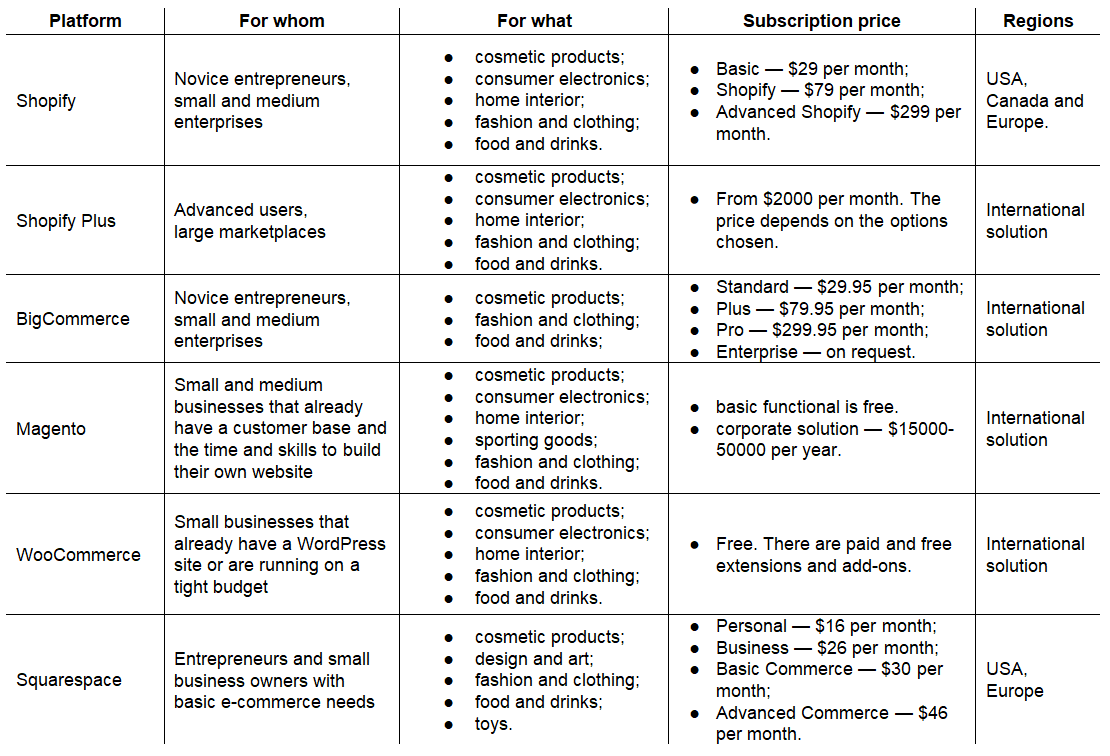 Liste der beliebtesten E-Commerce-Plattformen