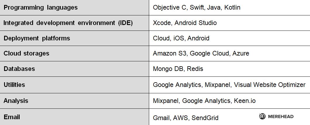 Tech stack of Swiggy clone