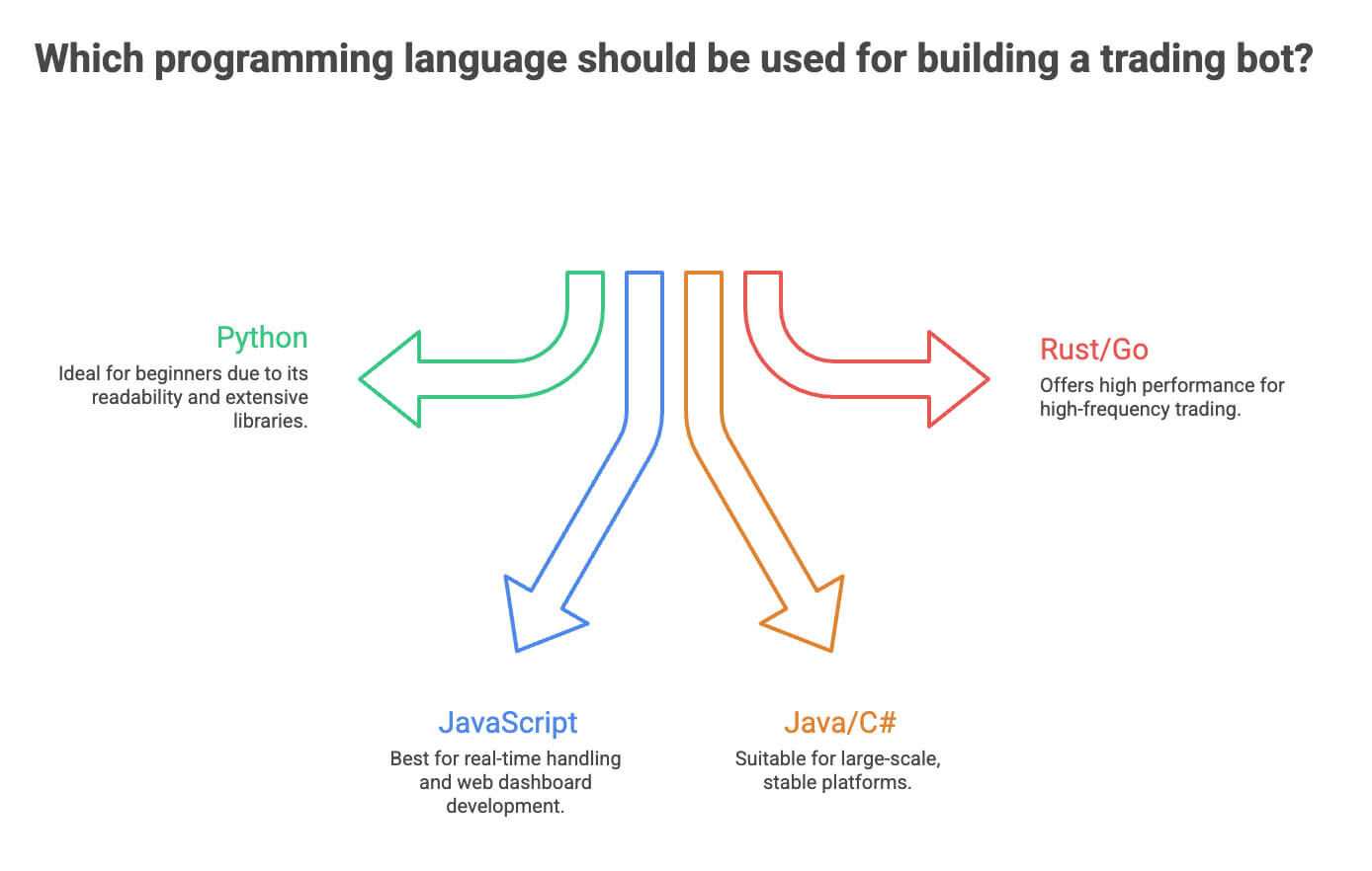  programming language for AI crypto bot