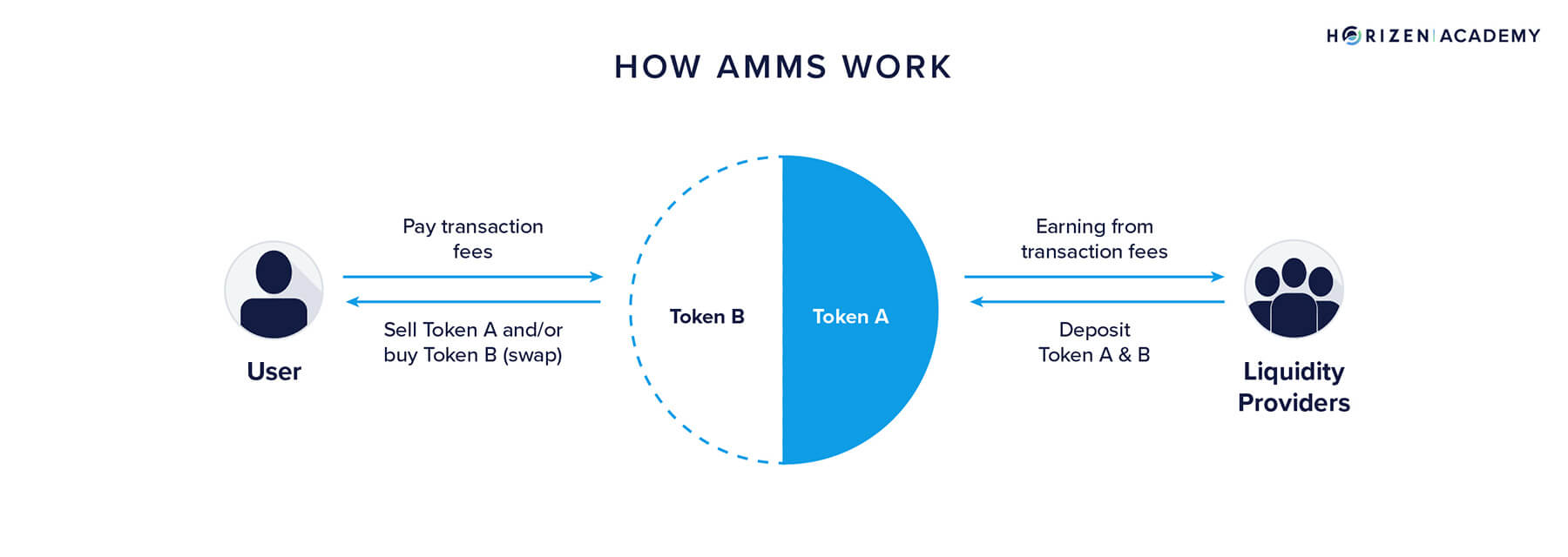 How does AMM work