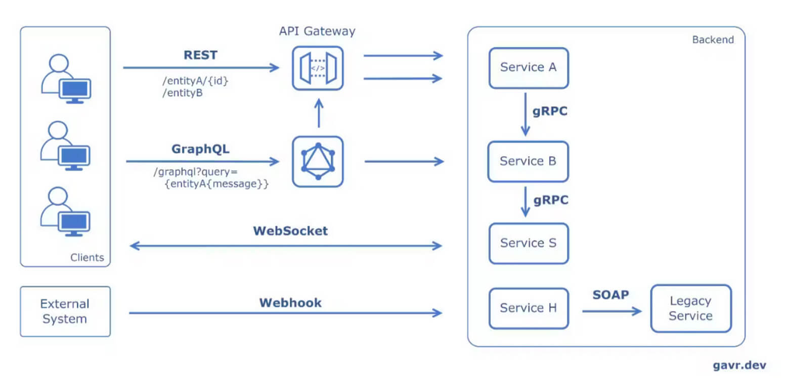 Types of API interfaces