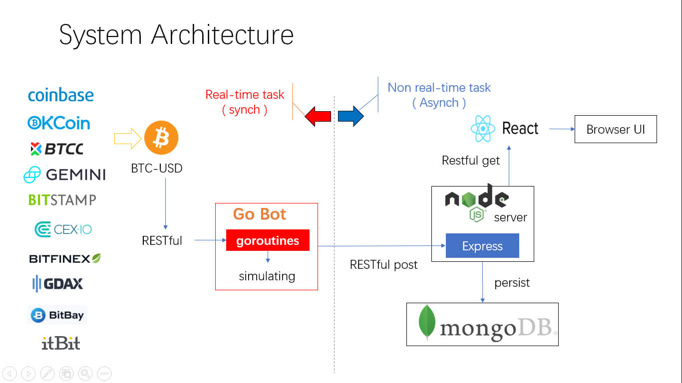 crypto bot architecture