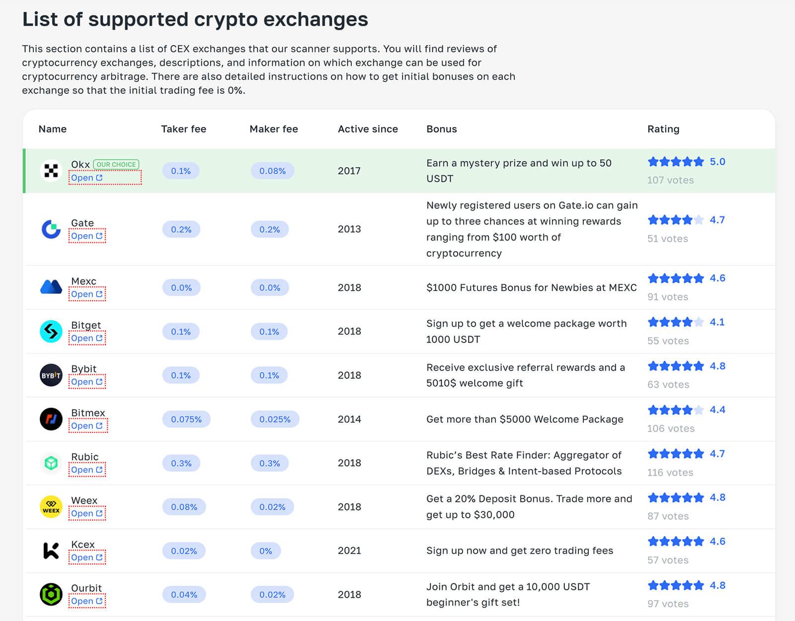 List of supported crypto exchanges on Arbitragescanner.io