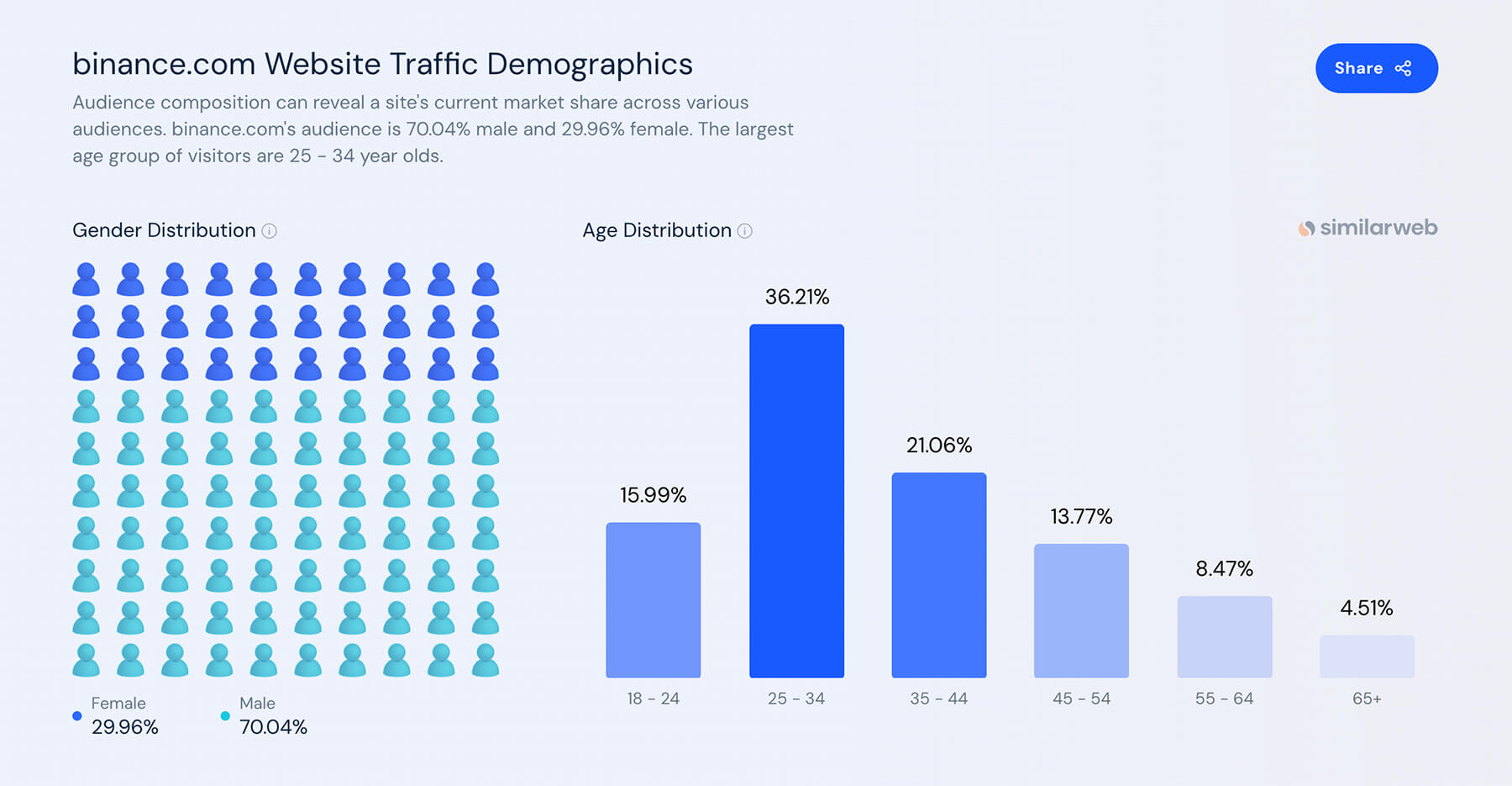 Binance marketing data