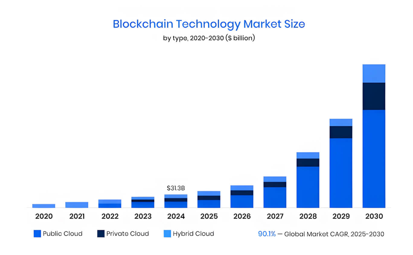 Blockchain-Markt