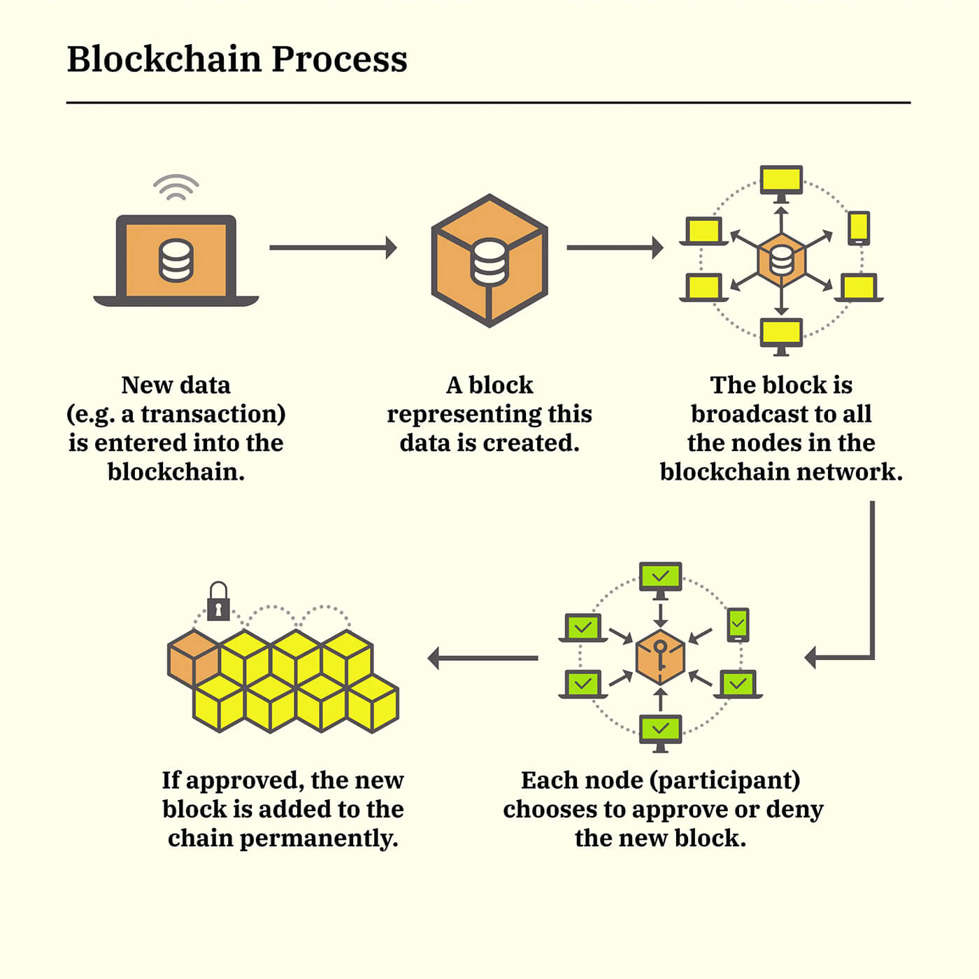 Blockchain schema